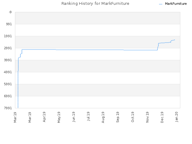 Ranking History for MarkFurniture