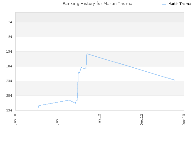 Ranking History for Martin Thoma