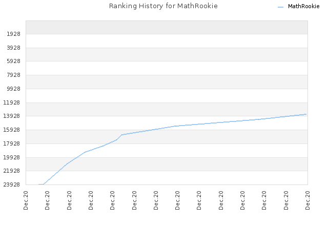 Ranking History for MathRookie