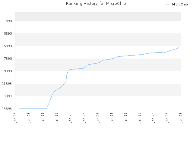 Ranking History for MicroChip