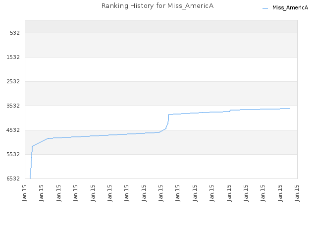Ranking History for Miss_AmericA