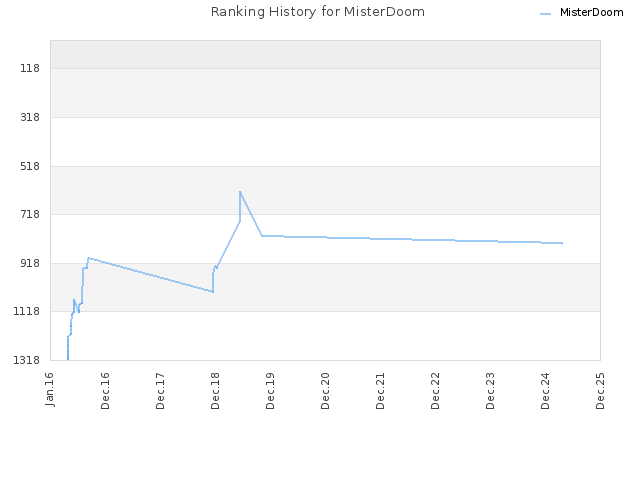 Ranking History for MisterDoom