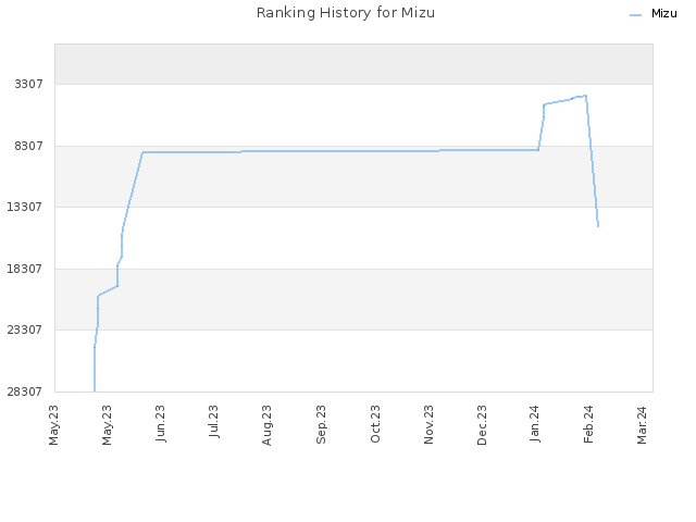 Ranking History for Mizu