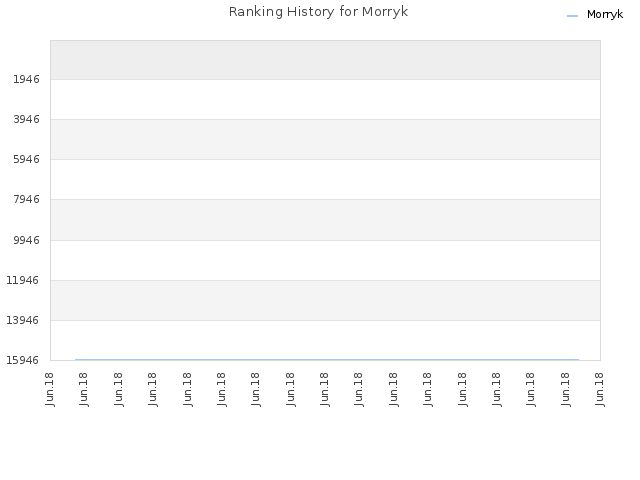 Ranking History for Morryk