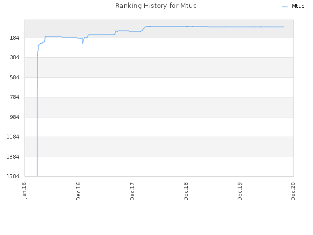 Ranking History for Mtuc