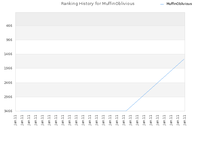 Ranking History for MuffinOblivious