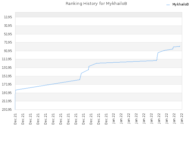 Ranking History for MykhailoB