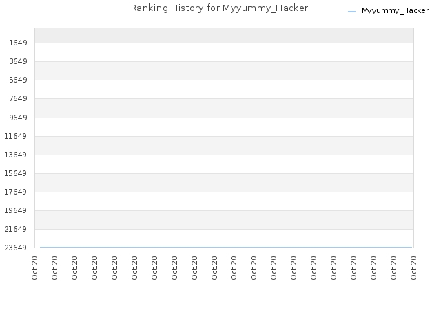 Ranking History for Myyummy_Hacker