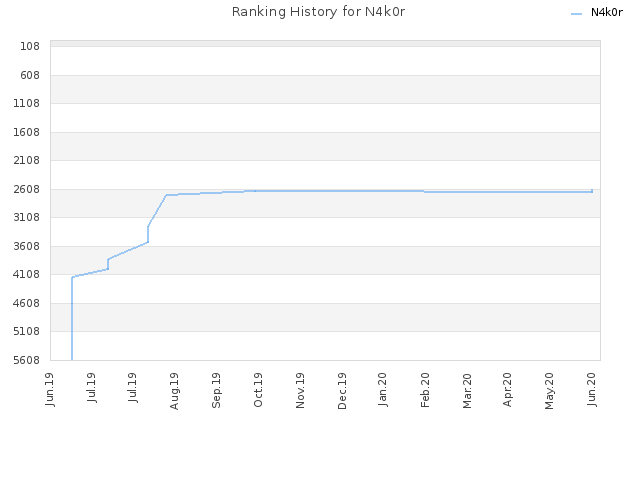 Ranking History for N4k0r