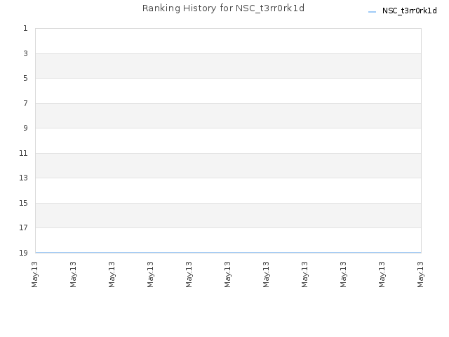 Ranking History for NSC_t3rr0rk1d