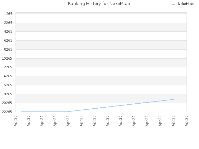 Ranking History for NekoMiao