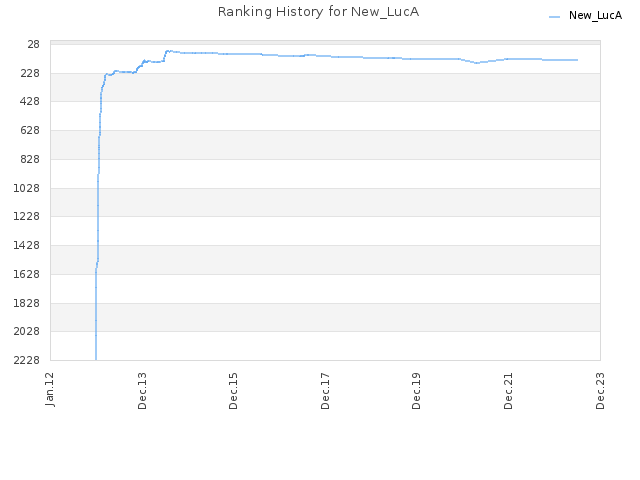 Ranking History for New_LucA