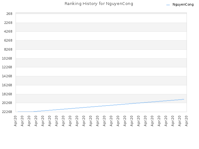 Ranking History for NguyenCong