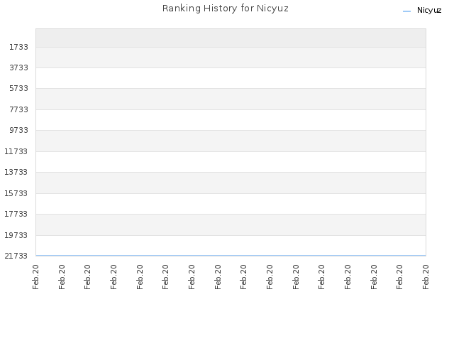Ranking History for Nicyuz