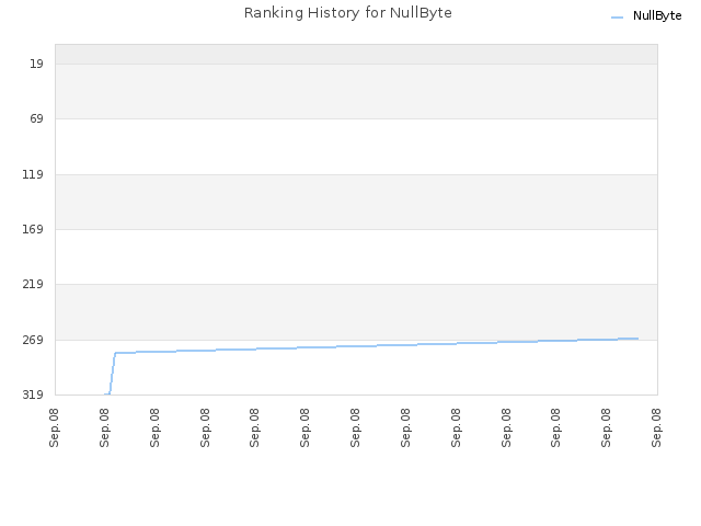 Ranking History for NullByte
