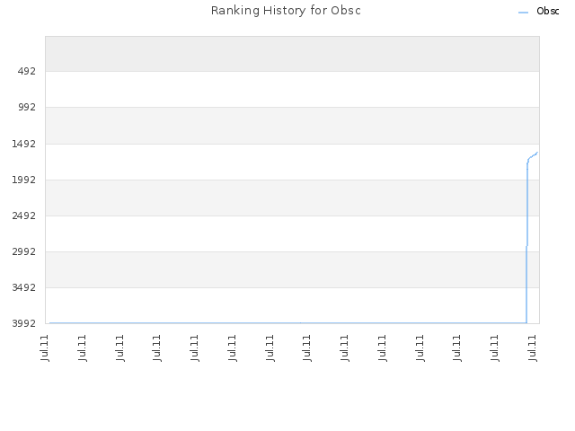 Ranking History for Obsc