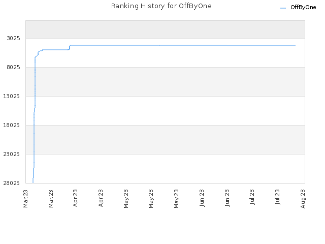 Ranking History for OffByOne