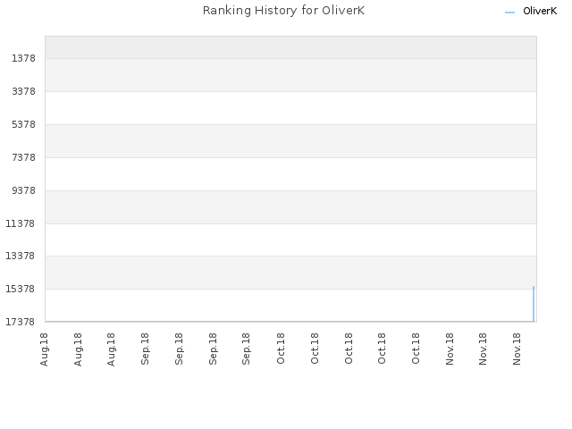 Ranking History for OliverK