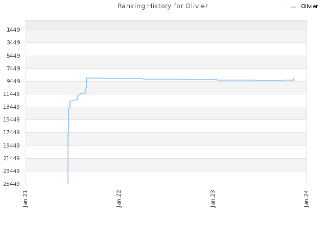 Ranking History for Olivier