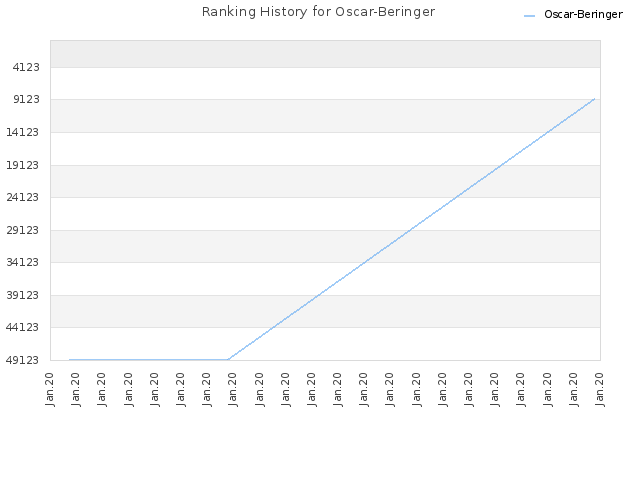 Ranking History for Oscar-Beringer
