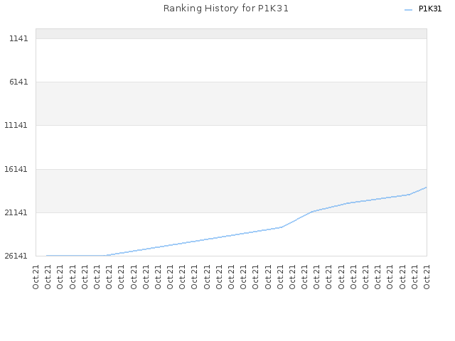 Ranking History for P1K31