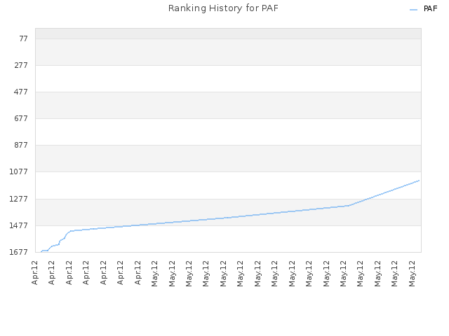 Ranking History for PAF