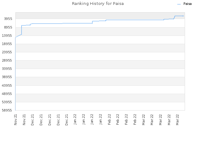 Ranking History for Paisa