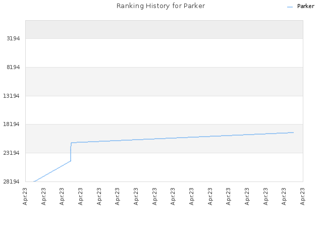 Ranking History for Parker