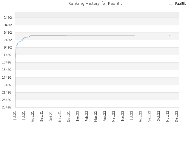 Ranking History for PaulBit