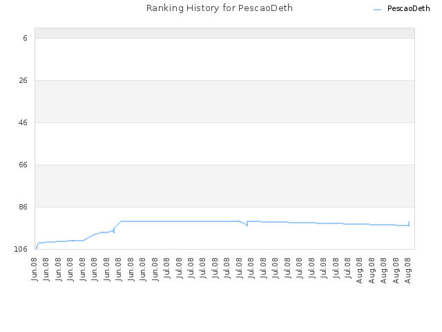 Ranking History for PescaoDeth