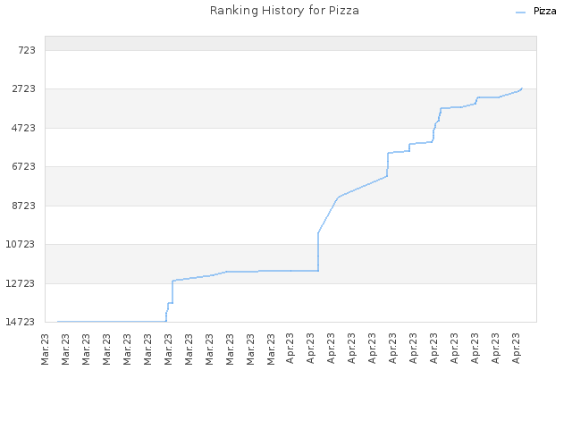 Ranking History for Pizza