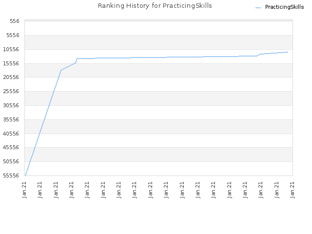 Ranking History for PracticingSkills