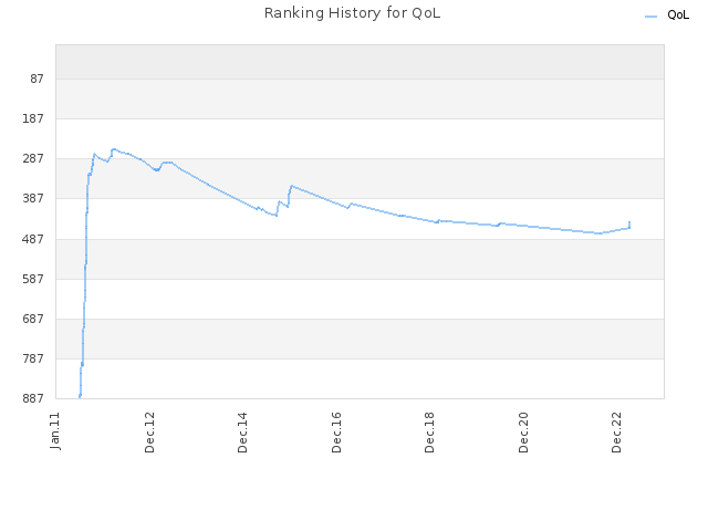 Ranking History for QoL