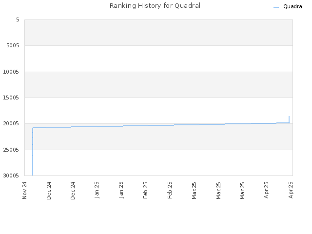 Ranking History for Quadral