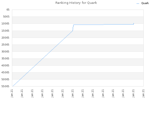 Ranking History for Quark