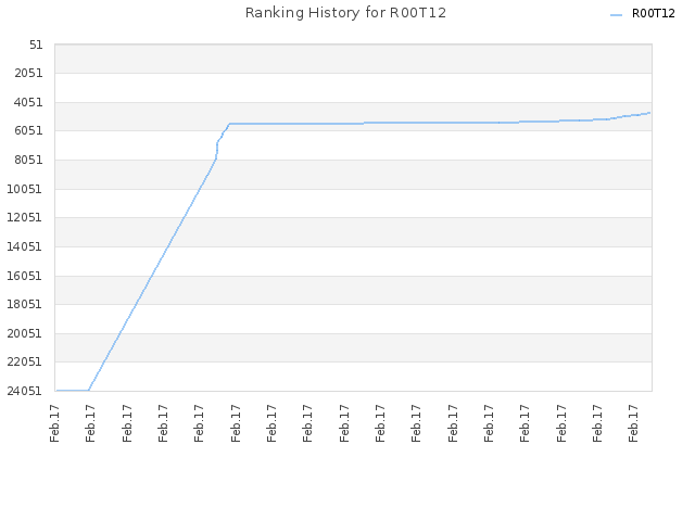 Ranking History for R00T12