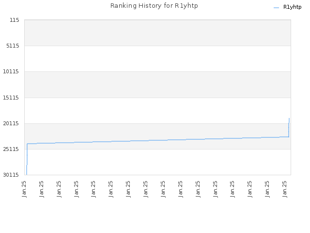 Ranking History for R1yhtp