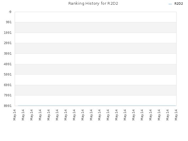 Ranking History for R2D2