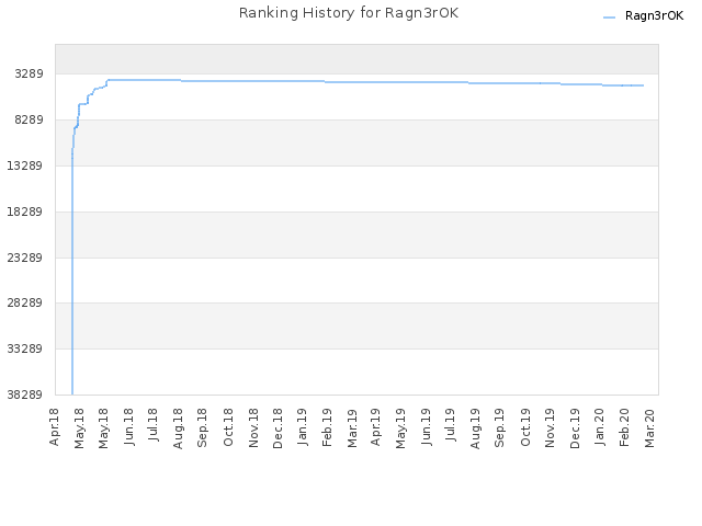 Ranking History for Ragn3rOK