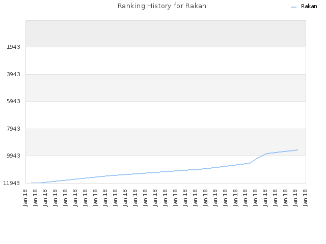 Ranking History for Rakan