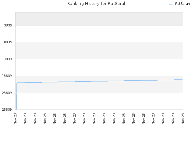 Ranking History for RatSarah