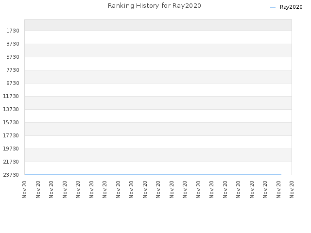 Ranking History for Ray2020