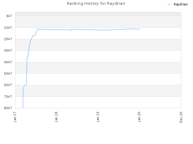 Ranking History for Raydrian