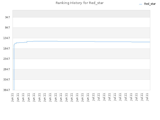 Ranking History for Red_star