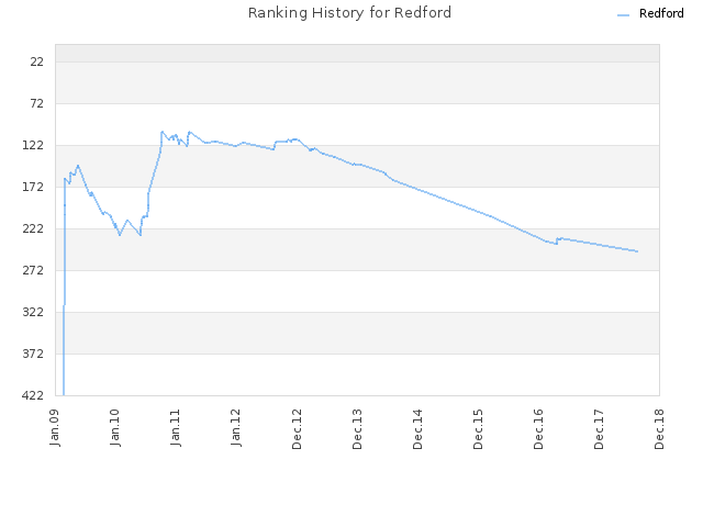 Ranking History for Redford