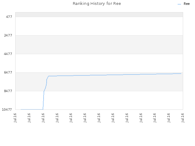 Ranking History for Ree
