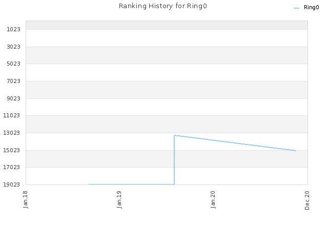 Ranking History for Ring0
