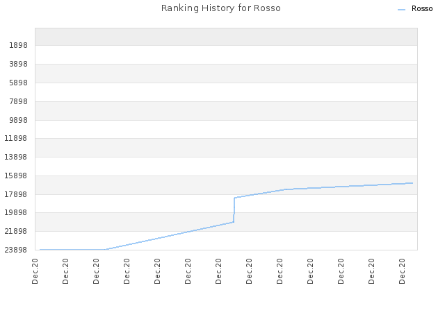 Ranking History for Rosso