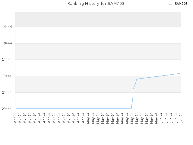 Ranking History for SAM703