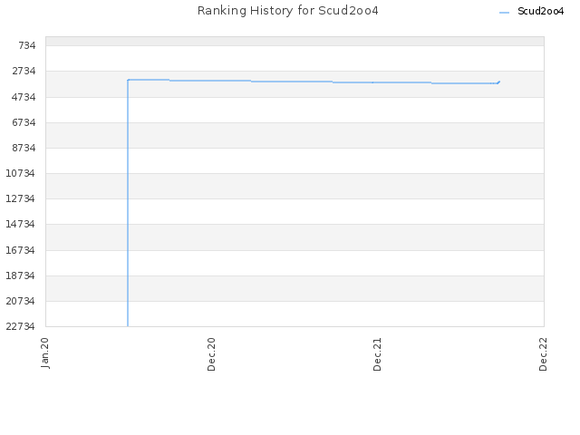 Ranking History for Scud2oo4